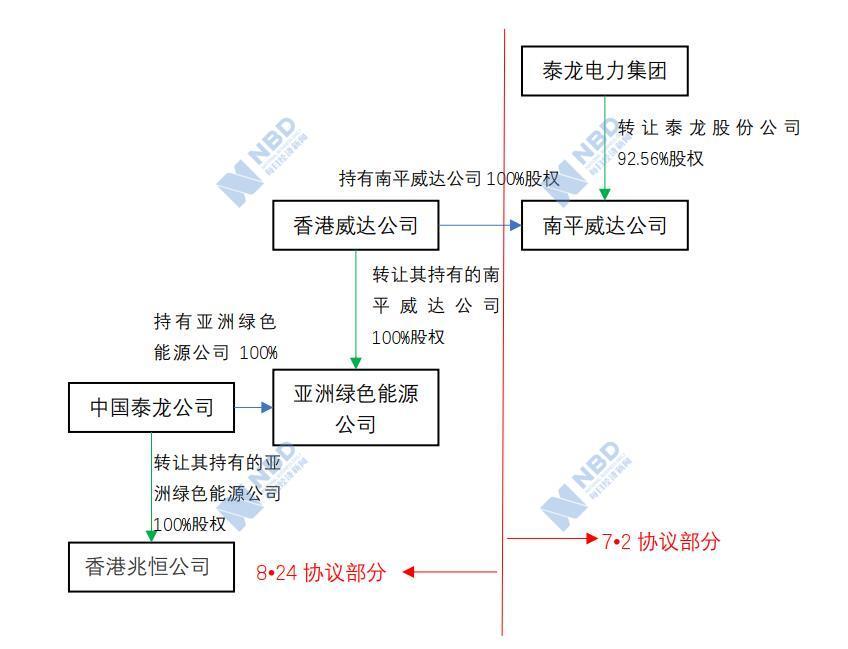 注：这一交易结构是7·2协议和8·24协议约定的交易结构的一种，两个协议还约定了其他交易结构，但是前置条件未发生，最终发生的是该交易结构。这也是福建省高院在《判决书》中采信的交易方式。制图：赵李南